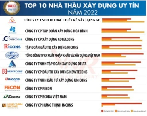 Bảng xếp hạng các nhà thầu xây dựng Việt Nam