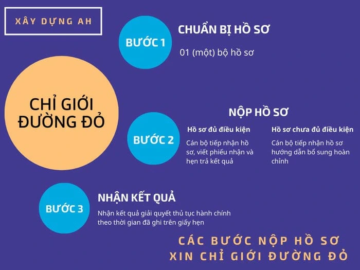 thủ tục xin chỉ giới đường đỏ