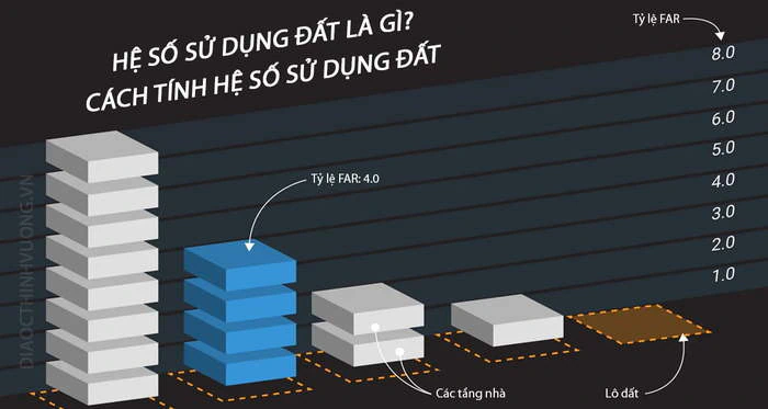 quy định về hệ số sử dụng đất