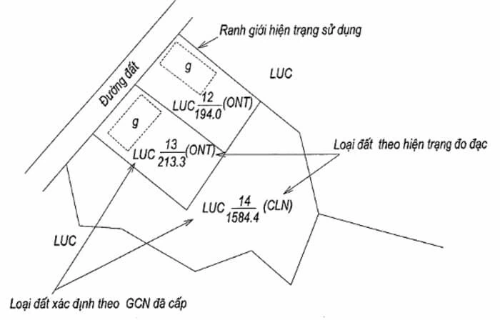 cách đo hiện trạng
