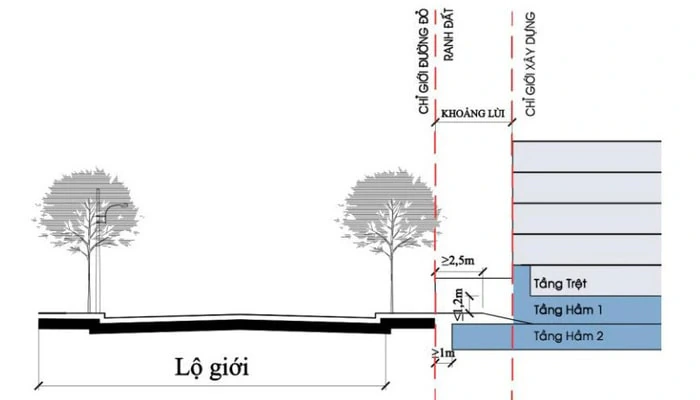 quy định về chỉ giới xây dựng